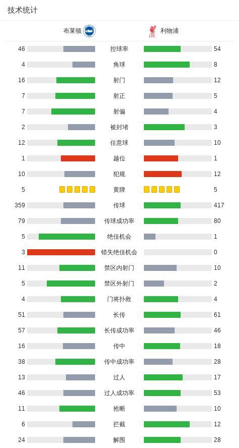 利物浦1-2客负布莱顿 维尔贝克双响制胜