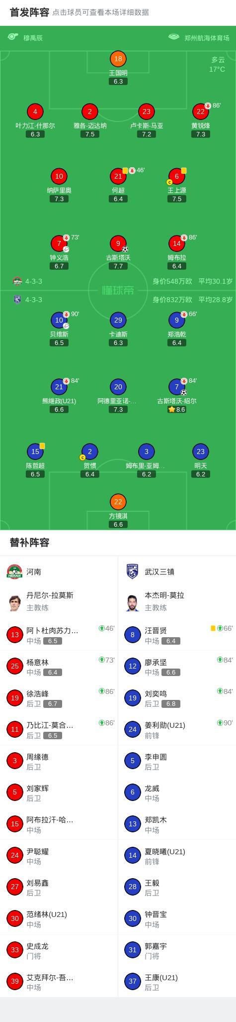 武汉三镇门将方镜淇手指严重错位 硬汉坚持完赛