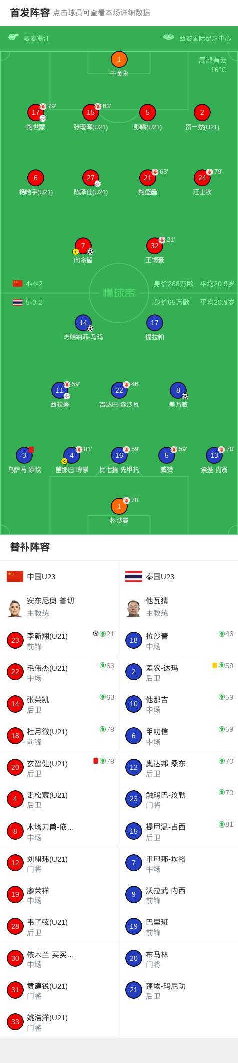 U23国足和泰国队发生冲突 比赛末段红牌风波