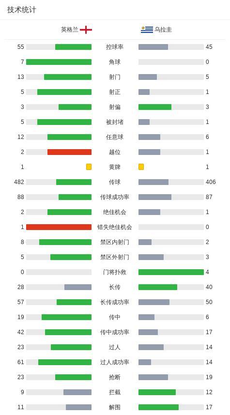 英格兰1比1乌拉圭 绝平点球定局