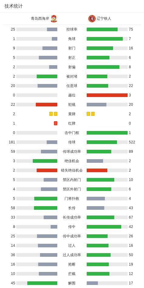 青岛西海岸1-1辽宁铁人 绝平战局引发关注