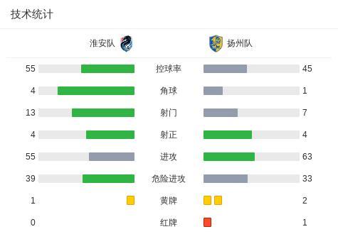 淮安队1-1十人扬州队 点球大战平分秋色