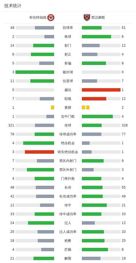 布伦特福德3-0大胜西汉姆联 主场完胜锁定胜局