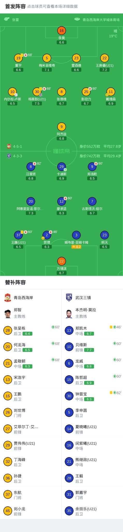 中超:青岛西海岸1-1武汉三镇 七连平继续