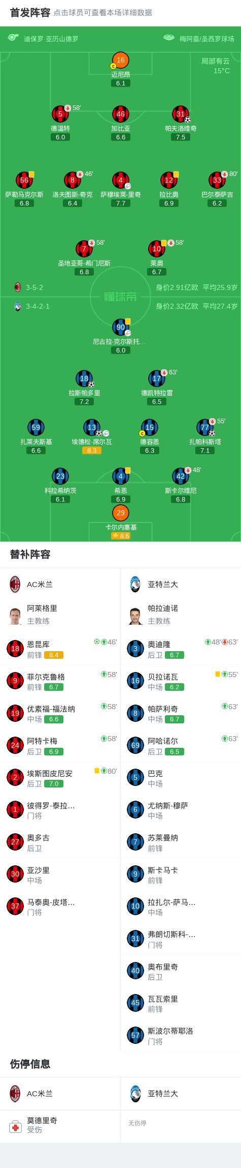 米兰2-3不敌亚特兰大 激战九十分钟终落败