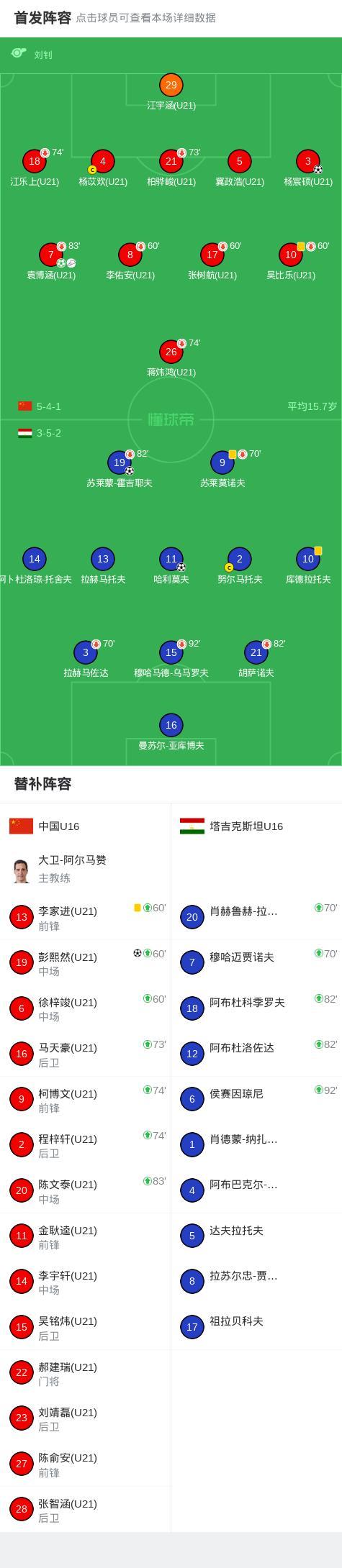 两连胜！U16国足3-2塔吉克斯坦：袁博涵写意助攻 造点命中 U16国少迎二连胜