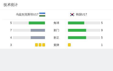 乌兹别克斯坦U17点胜韩国U17晋级 点球大战定胜负
