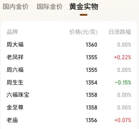 國內(nèi)金飾價格大幅下跌 金價回到兩年前水平