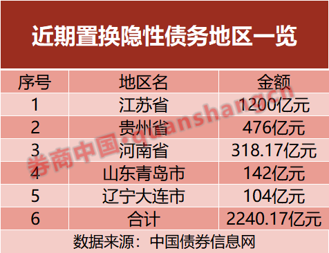 五地开始置换隐性债务 减轻偿债压力