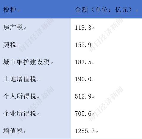 深圳地方級公共預(yù)算收入下降