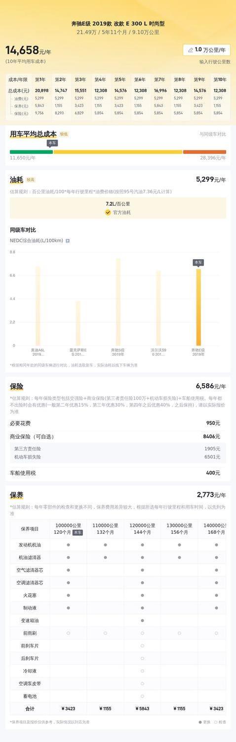 9万公里奔驰E300L仅21万，豪华座驾真香，你敢入手吗？