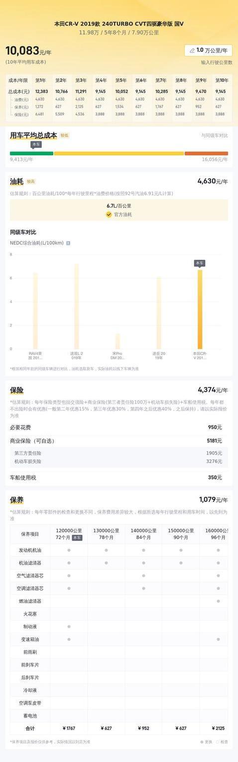 11万买四驱CR-V，7.9万公里值不值？