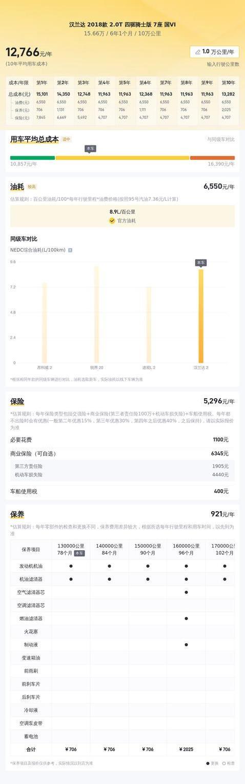 15万买四驱汉兰达，10万公里车况佳，值不值一探究竟？