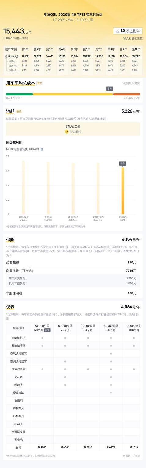 3万公里奥迪Q5L一手车，40万豪车跌到17万，值不值得入手？