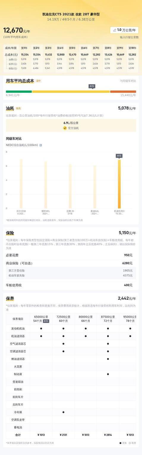 14万捡漏豪车，CT5颜值爆表，性能却这么猛？