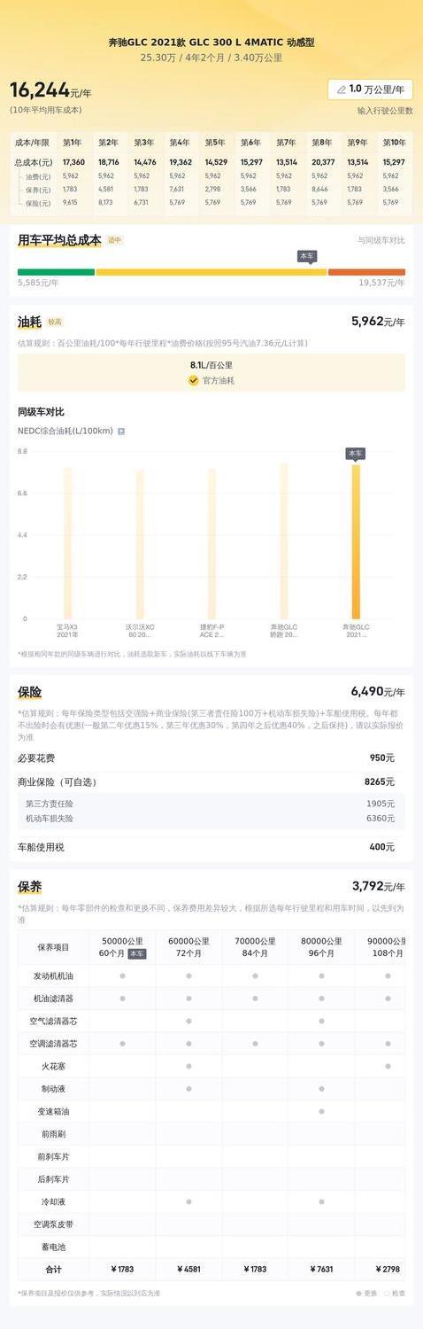 25万捡漏豪华SUV，21年奔驰GLC无事故，值吗？