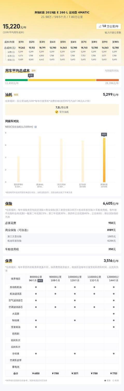30万买豪车，二手奔驰E级气场全开，值不值？