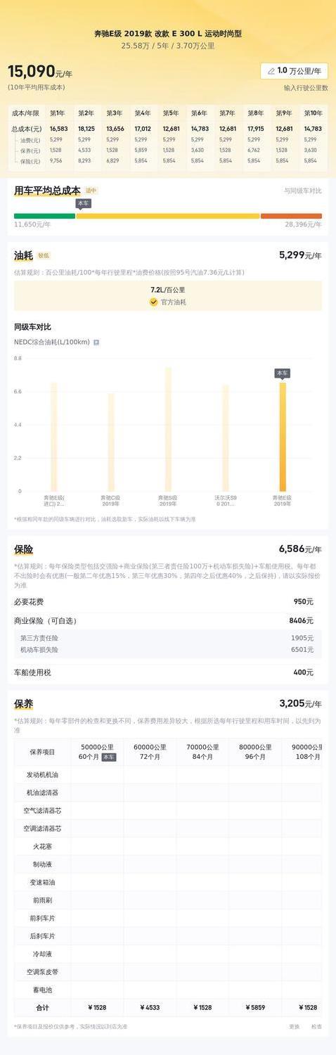 25万捡漏白色奔驰E级，省油又豪华，你敢信？