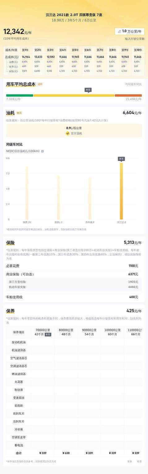 18.98万入手汉兰达，6万公里准新车，便宜14万值吗？