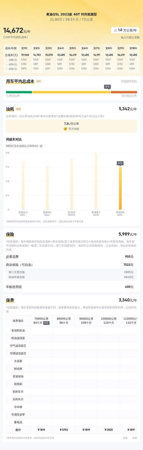 7万公里奥迪Q5L仅21.8万，豪华SUV真香，值不值得入手？