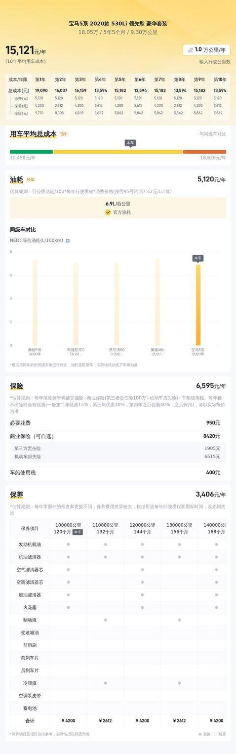 宝马5系4年跌价28万，9万公里仅18万，豪华轿车值吗？