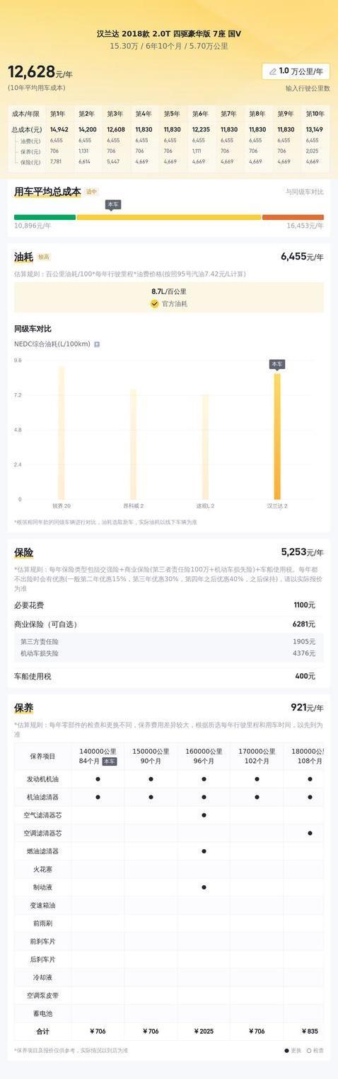 15万买7座汉兰达，车况完美无事故，真能开回家？