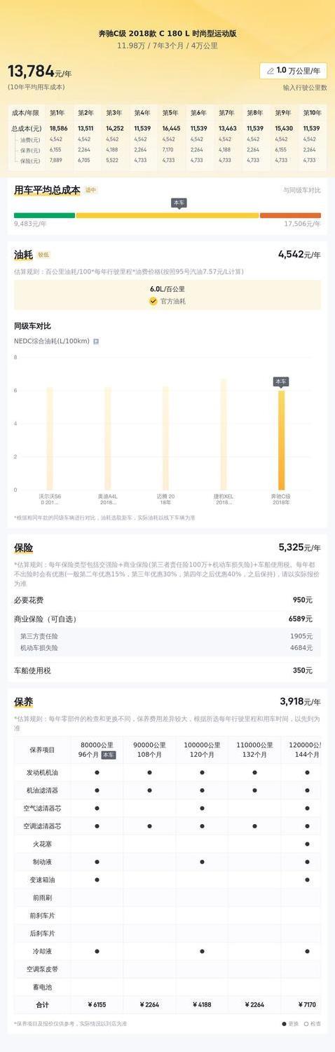 11.98万入手大奔C级，省23万真香，车况新到炸！