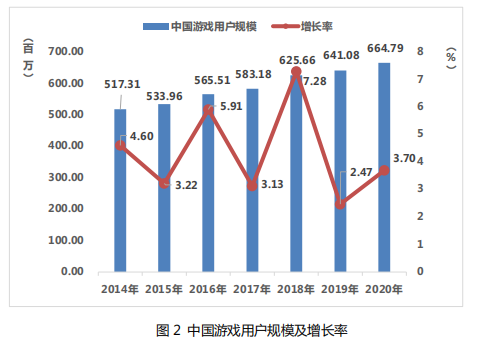 《2020中国游戏产业报告》公布:全年销售收入2768亿元, 同比增长20.71%