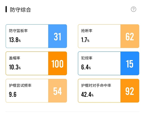 北控豪华阵容达到你的预期了吗 攻防两端表现解析