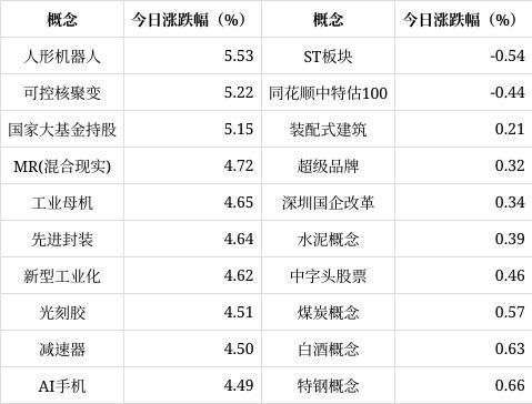 人形机器人概念上涨5.53%