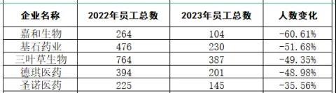 超200家上市药企裁员！嘉和、三叶草大幅调整