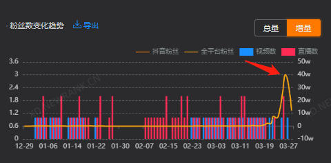 抖音7天涨粉百万，20元成本卖8万8，这个“奸商”博主太野了