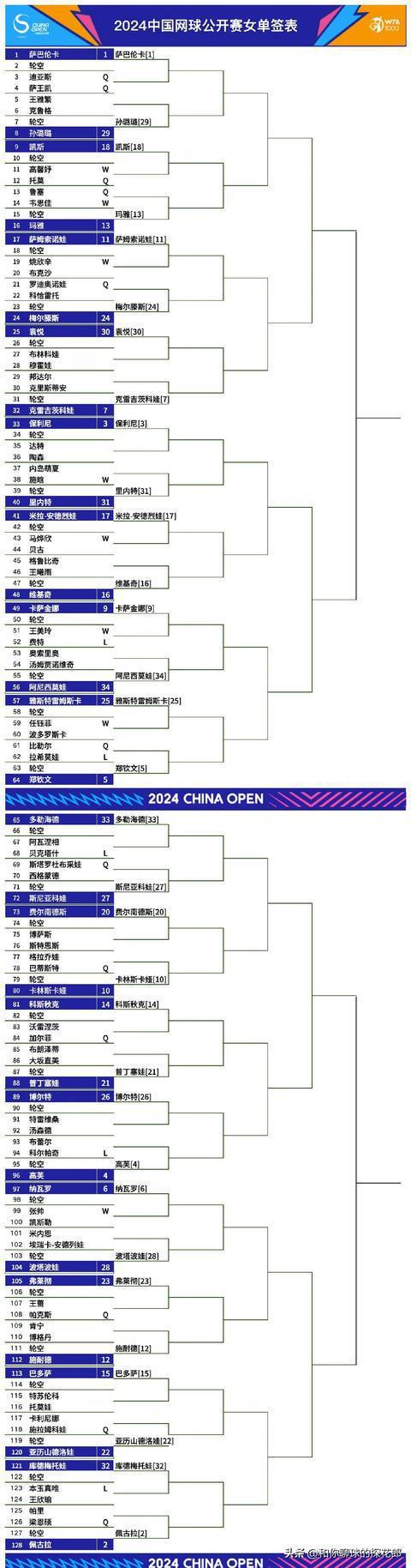 郑钦文等5位金花晋级中网64强 次轮对阵强手云集