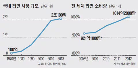 同样是泡面，韩国如何独揽900亿市场？ 从配方到营销的全面进化