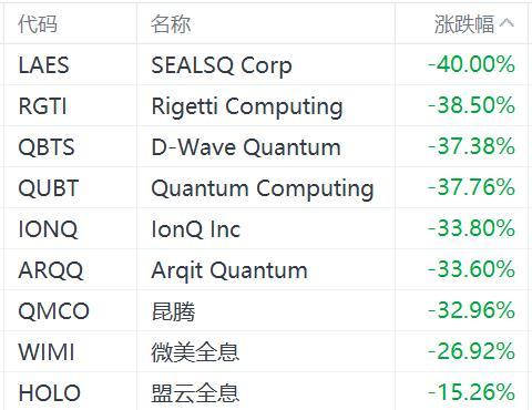 量子计算机板块重挫