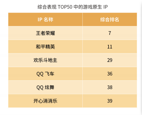 坚持新文创实践思路 王者荣耀入围新华IP价值TOP10