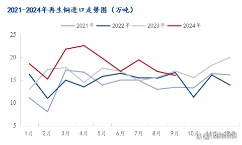 2024再生铜入口量超预期增多 多紧迫素驱动增长