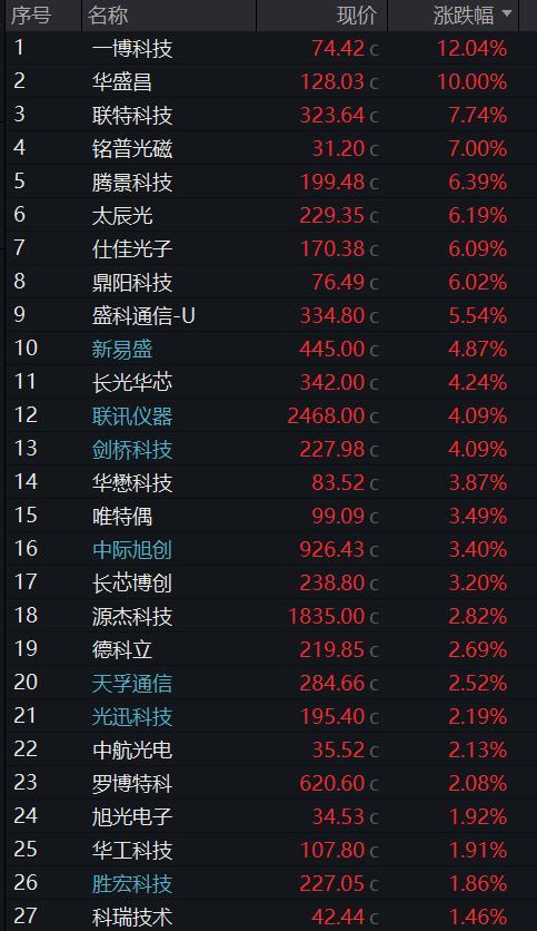 AMD涨超6% 再度创下历史新高 半导体产业链集体爆发