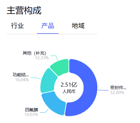 四氟膜龙头直线20CM涨停，英伟达为何看上PTFE