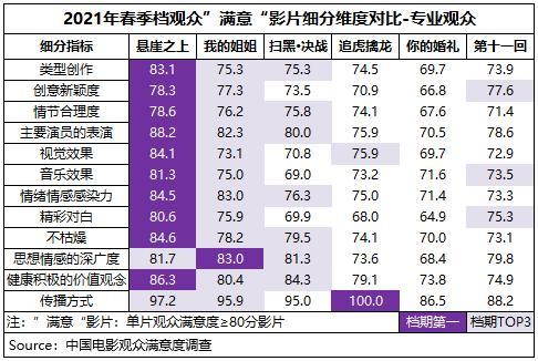 春季档电影观众满意度创7年新高 你最爱哪部？