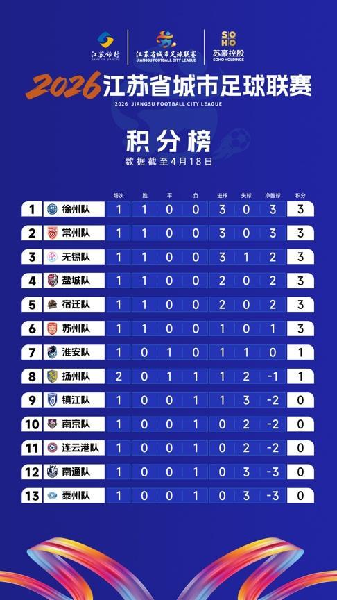 苏超：都是0-3为什么泰州排倒数第一 较真精神的体现
