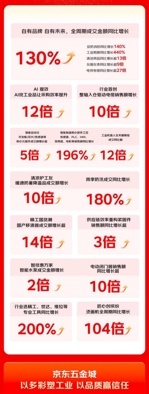 京东五金城发布618战报 工业机器人及关键模组成交额同比增长超10倍
