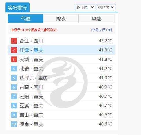 重庆热成了全国第一