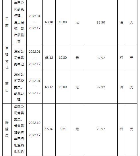 茅台公开高管薪酬 董事长总经理税前报酬100.78万