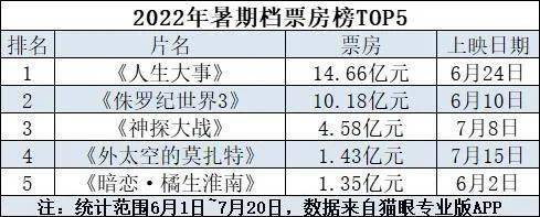 “含腾量”100%，2022暑期冠军提前预定？