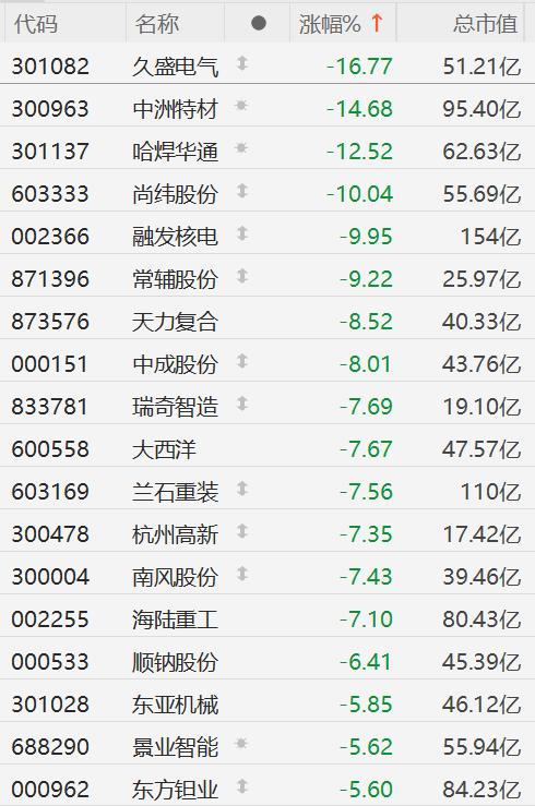 A股核能核電股集體回調(diào)