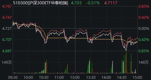 多只宽基ETF尾盘显著放量 发生了什么 市场情绪回暖