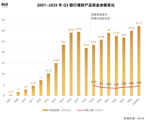 存款利率持续下行，32万亿银行理财正在发生哪些变化？