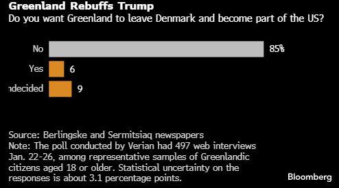 大多數(shù)格陵蘭人反對(duì)吞并要求