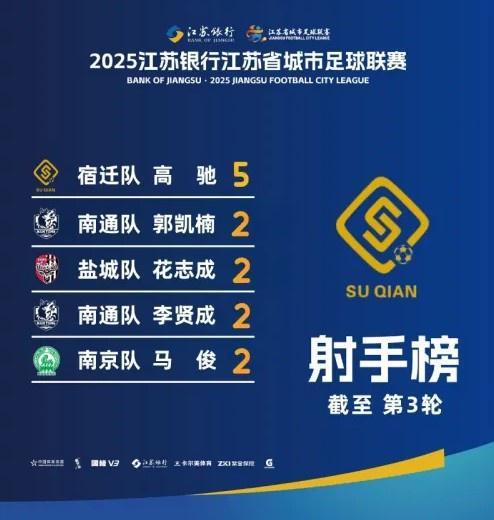 蘇超射手榜：宿遷隊(duì)高馳5球領(lǐng)跑